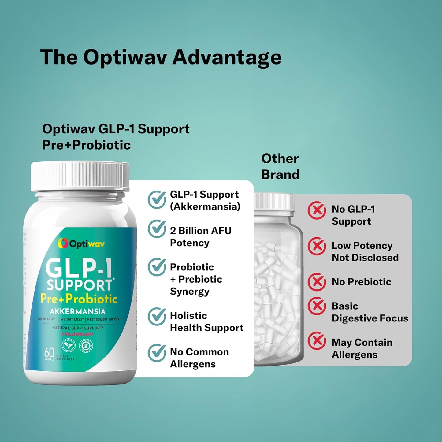 Optiwav GLP-1 Support Weight Loss Pre + Probiotic Akkermansia Supplement